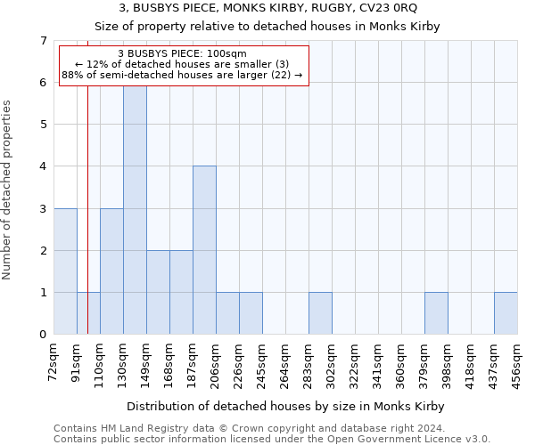 3, BUSBYS PIECE, MONKS KIRBY, RUGBY, CV23 0RQ: Size of property relative to detached houses in Monks Kirby