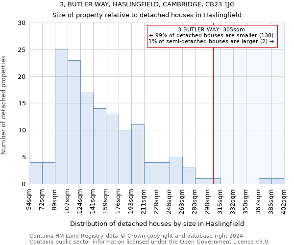 3, BUTLER WAY, HASLINGFIELD, CAMBRIDGE, CB23 1JG: Size of property relative to detached houses in Haslingfield