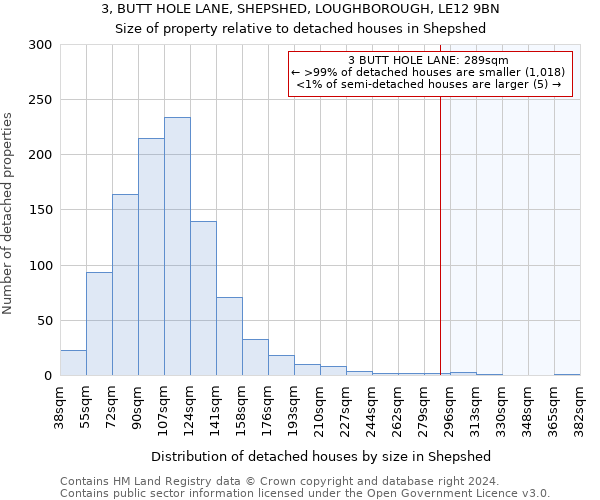 3, BUTT HOLE LANE, SHEPSHED, LOUGHBOROUGH, LE12 9BN: Size of property relative to detached houses in Shepshed