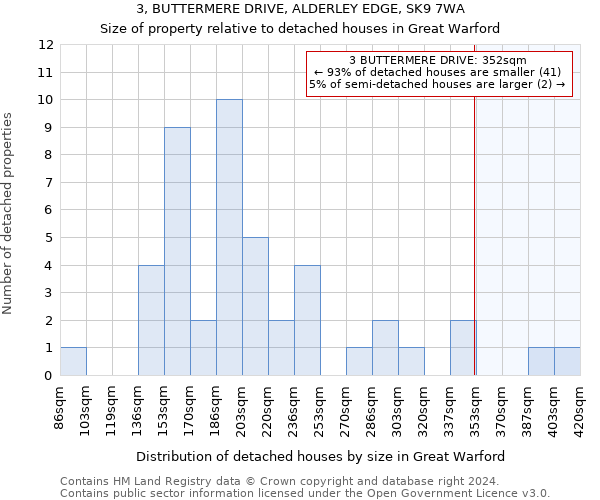 3, BUTTERMERE DRIVE, ALDERLEY EDGE, SK9 7WA: Size of property relative to detached houses in Great Warford