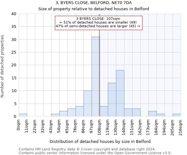 3, BYERS CLOSE, BELFORD, NE70 7DA: Size of property relative to detached houses in Belford