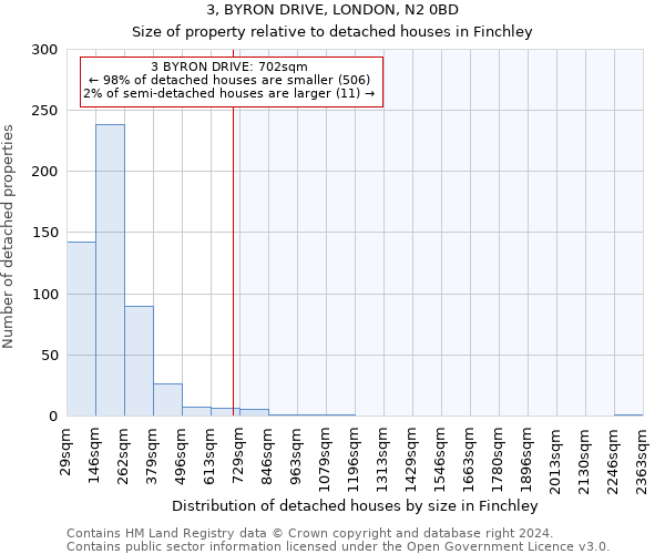3, BYRON DRIVE, LONDON, N2 0BD: Size of property relative to detached houses in Finchley