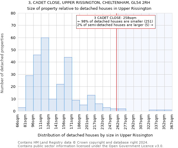 3, CADET CLOSE, UPPER RISSINGTON, CHELTENHAM, GL54 2RH: Size of property relative to detached houses in Upper Rissington