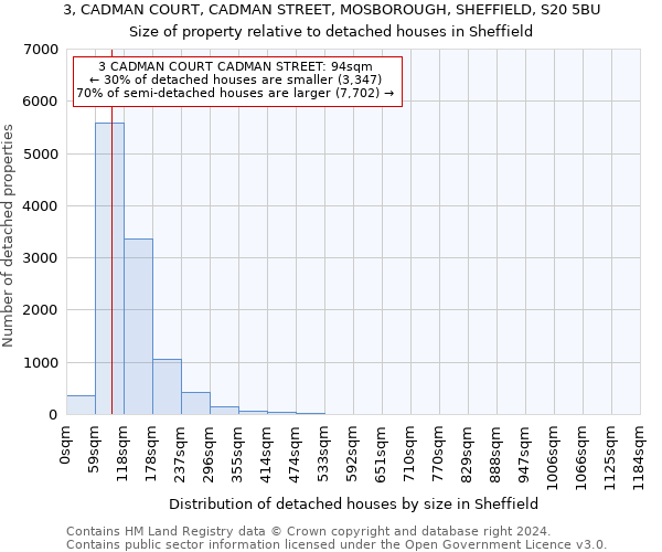 3, CADMAN COURT, CADMAN STREET, MOSBOROUGH, SHEFFIELD, S20 5BU: Size of property relative to detached houses in Sheffield
