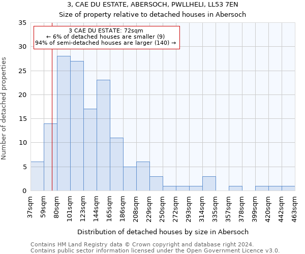 3, CAE DU ESTATE, ABERSOCH, PWLLHELI, LL53 7EN: Size of property relative to detached houses in Abersoch