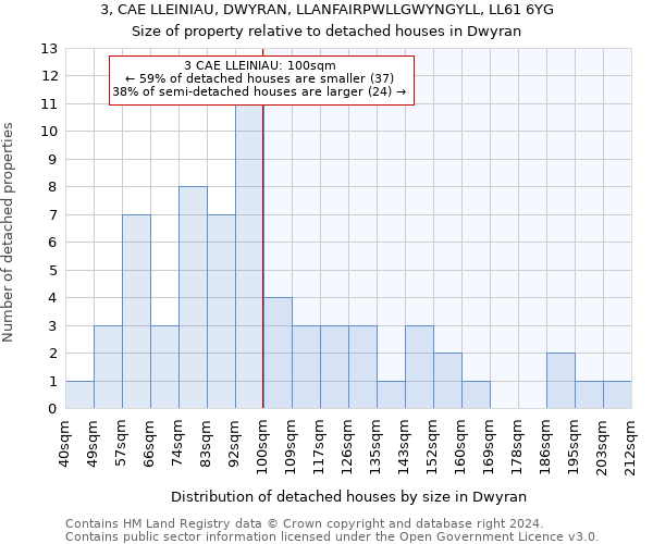 3, CAE LLEINIAU, DWYRAN, LLANFAIRPWLLGWYNGYLL, LL61 6YG: Size of property relative to detached houses in Dwyran
