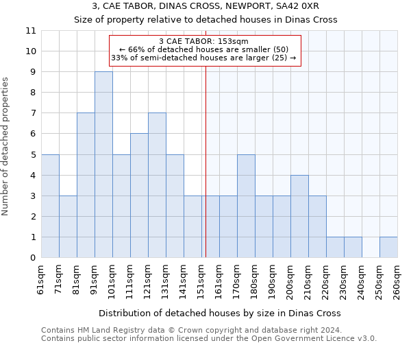 3, CAE TABOR, DINAS CROSS, NEWPORT, SA42 0XR: Size of property relative to detached houses in Dinas Cross