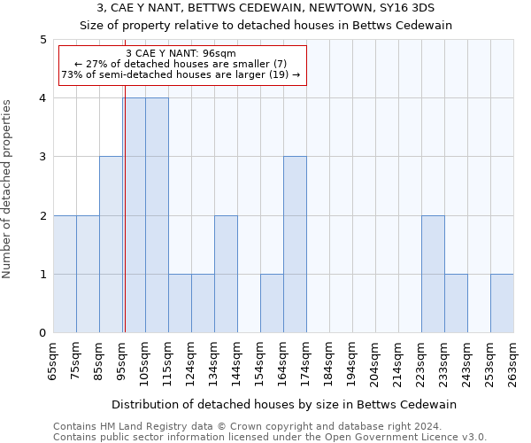 3, CAE Y NANT, BETTWS CEDEWAIN, NEWTOWN, SY16 3DS: Size of property relative to detached houses in Bettws Cedewain