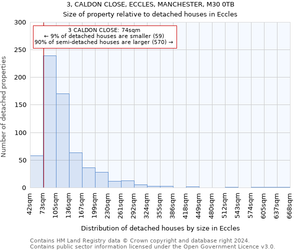 3, CALDON CLOSE, ECCLES, MANCHESTER, M30 0TB: Size of property relative to detached houses in Eccles