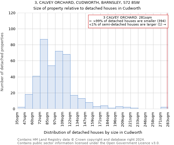 3, CALVEY ORCHARD, CUDWORTH, BARNSLEY, S72 8SW: Size of property relative to detached houses in Cudworth