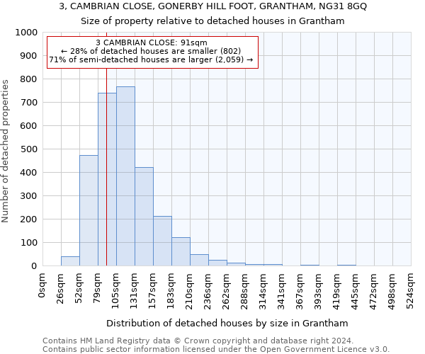 3, CAMBRIAN CLOSE, GONERBY HILL FOOT, GRANTHAM, NG31 8GQ: Size of property relative to detached houses in Grantham