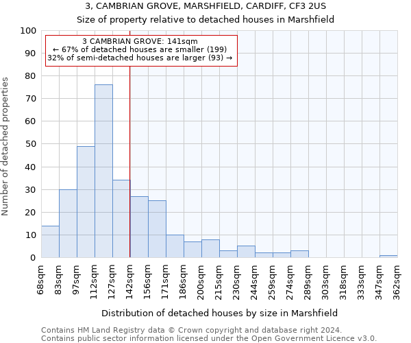 3, CAMBRIAN GROVE, MARSHFIELD, CARDIFF, CF3 2US: Size of property relative to detached houses in Marshfield