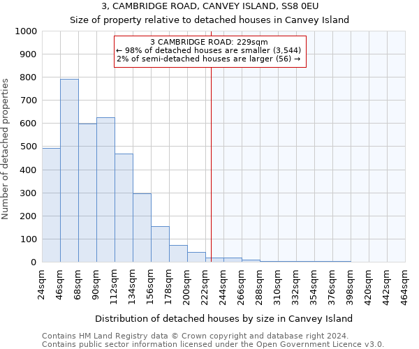 3, CAMBRIDGE ROAD, CANVEY ISLAND, SS8 0EU: Size of property relative to detached houses in Canvey Island