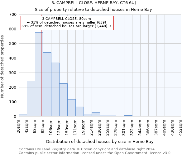 3, CAMPBELL CLOSE, HERNE BAY, CT6 6UJ: Size of property relative to detached houses in Herne Bay