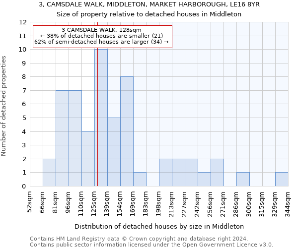 3, CAMSDALE WALK, MIDDLETON, MARKET HARBOROUGH, LE16 8YR: Size of property relative to detached houses in Middleton