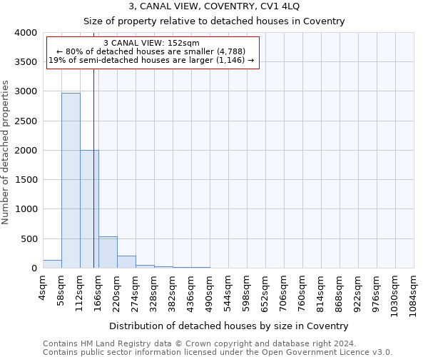 3, CANAL VIEW, COVENTRY, CV1 4LQ: Size of property relative to detached houses in Coventry