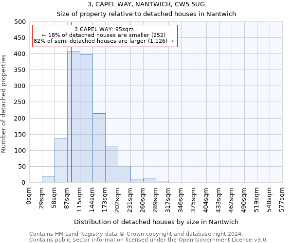 3, CAPEL WAY, NANTWICH, CW5 5UG: Size of property relative to detached houses in Nantwich