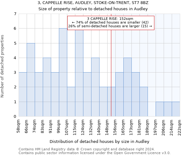 3, CAPPELLE RISE, AUDLEY, STOKE-ON-TRENT, ST7 8BZ: Size of property relative to detached houses in Audley