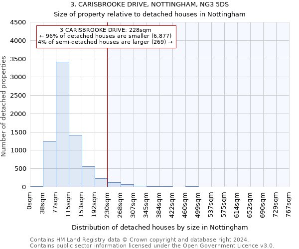 3, CARISBROOKE DRIVE, NOTTINGHAM, NG3 5DS: Size of property relative to detached houses in Nottingham