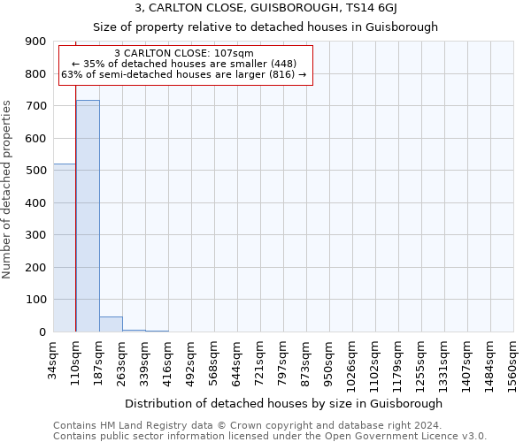 3, CARLTON CLOSE, GUISBOROUGH, TS14 6GJ: Size of property relative to detached houses in Guisborough