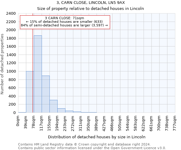 3, CARN CLOSE, LINCOLN, LN5 9AX: Size of property relative to detached houses in Lincoln