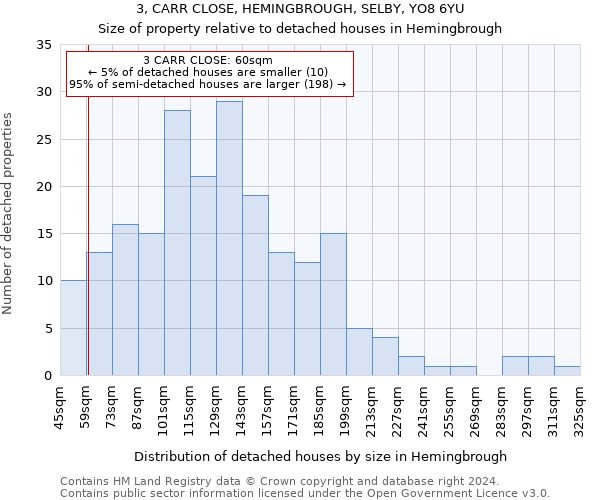 3, CARR CLOSE, HEMINGBROUGH, SELBY, YO8 6YU: Size of property relative to detached houses in Hemingbrough