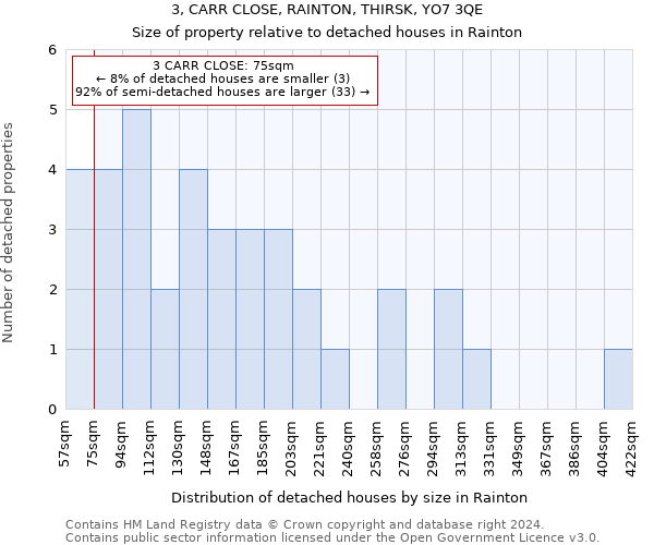 3, CARR CLOSE, RAINTON, THIRSK, YO7 3QE: Size of property relative to detached houses in Rainton