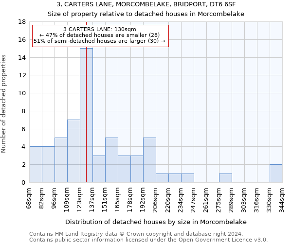3, CARTERS LANE, MORCOMBELAKE, BRIDPORT, DT6 6SF: Size of property relative to detached houses in Morcombelake