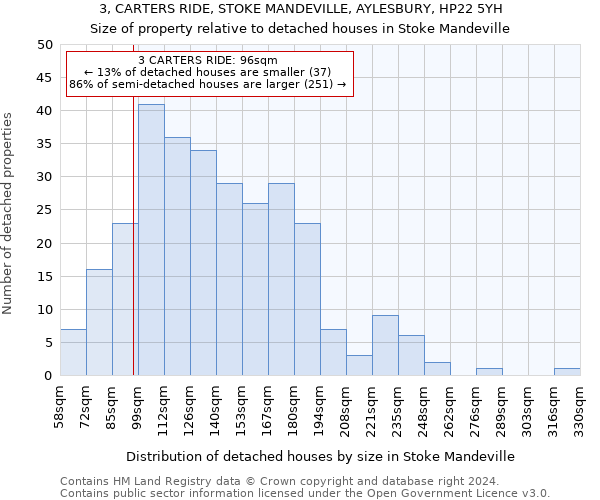 3, CARTERS RIDE, STOKE MANDEVILLE, AYLESBURY, HP22 5YH: Size of property relative to detached houses in Stoke Mandeville