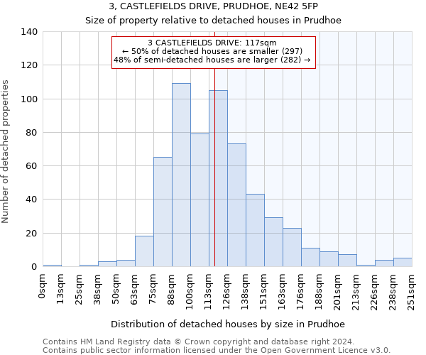 3, CASTLEFIELDS DRIVE, PRUDHOE, NE42 5FP: Size of property relative to detached houses in Prudhoe