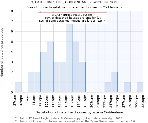 3, CATHERINES HILL, CODDENHAM, IPSWICH, IP6 9QG: Size of property relative to detached houses in Coddenham