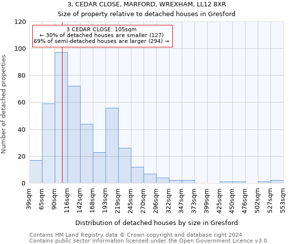 3, CEDAR CLOSE, MARFORD, WREXHAM, LL12 8XR: Size of property relative to detached houses in Gresford