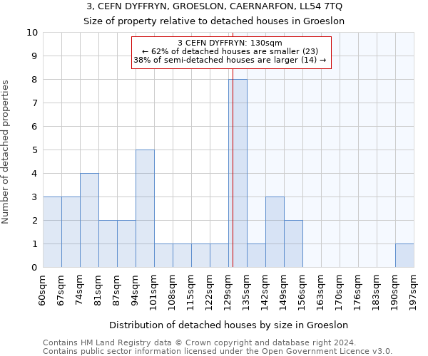 3, CEFN DYFFRYN, GROESLON, CAERNARFON, LL54 7TQ: Size of property relative to detached houses in Groeslon