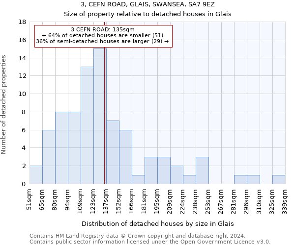 3, CEFN ROAD, GLAIS, SWANSEA, SA7 9EZ: Size of property relative to detached houses in Glais