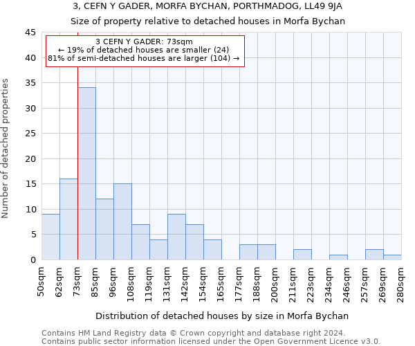 3, CEFN Y GADER, MORFA BYCHAN, PORTHMADOG, LL49 9JA: Size of property relative to detached houses in Morfa Bychan