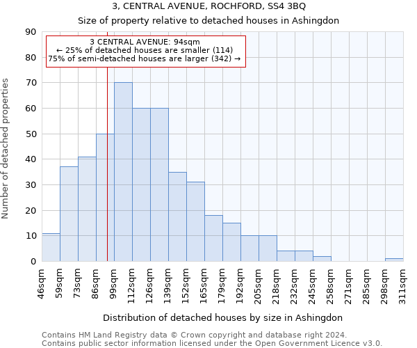 3, CENTRAL AVENUE, ROCHFORD, SS4 3BQ: Size of property relative to detached houses in Ashingdon