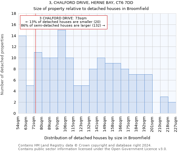 3, CHALFORD DRIVE, HERNE BAY, CT6 7DD: Size of property relative to detached houses in Broomfield