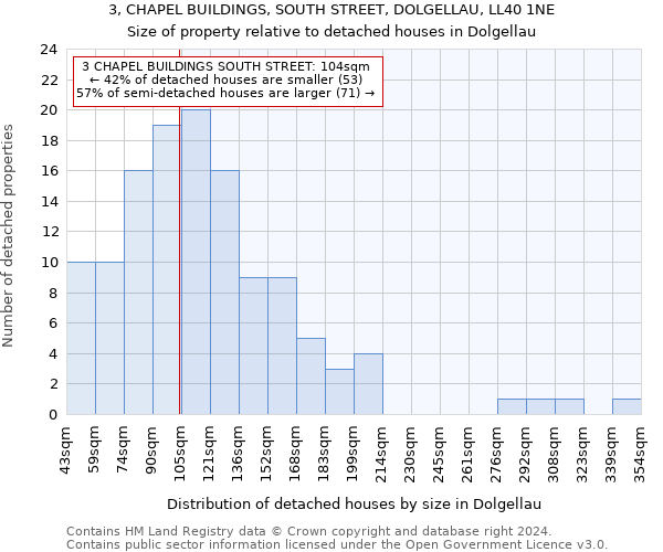 3, CHAPEL BUILDINGS, SOUTH STREET, DOLGELLAU, LL40 1NE: Size of property relative to detached houses in Dolgellau