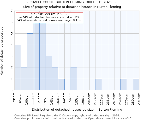 3, CHAPEL COURT, BURTON FLEMING, DRIFFIELD, YO25 3PB: Size of property relative to detached houses in Burton Fleming