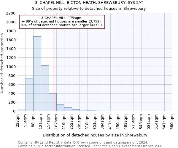 3, CHAPEL HILL, BICTON HEATH, SHREWSBURY, SY3 5AT: Size of property relative to detached houses in Shrewsbury