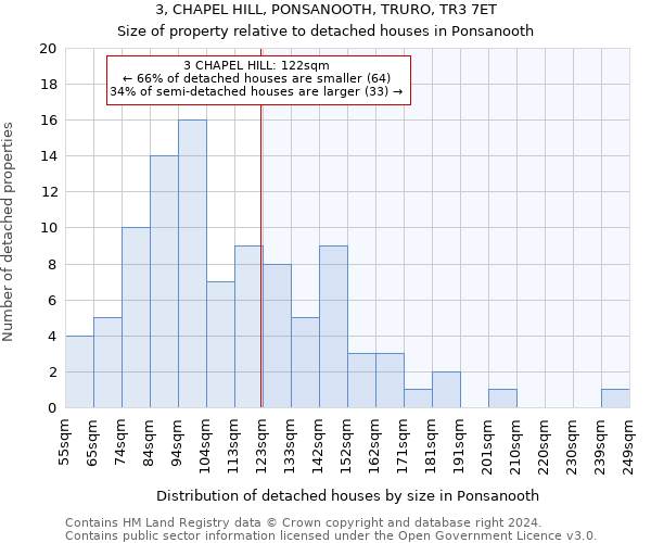 3, CHAPEL HILL, PONSANOOTH, TRURO, TR3 7ET: Size of property relative to detached houses in Ponsanooth
