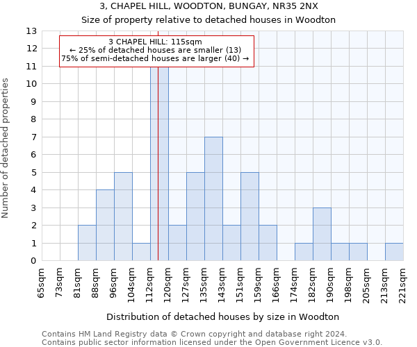 3, CHAPEL HILL, WOODTON, BUNGAY, NR35 2NX: Size of property relative to detached houses in Woodton