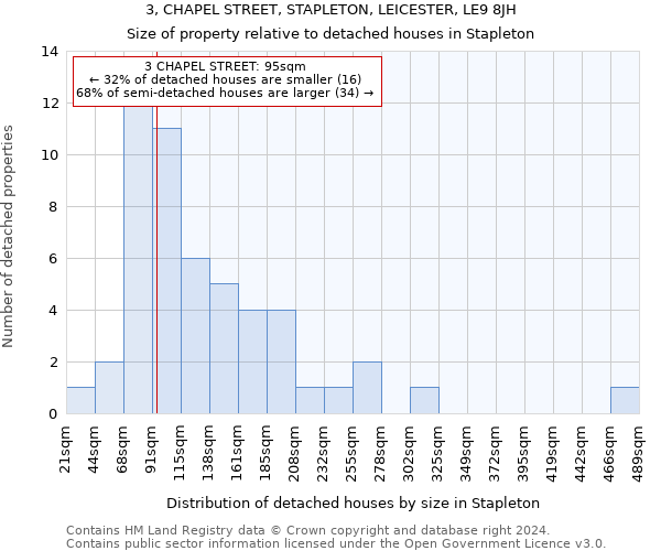 3, CHAPEL STREET, STAPLETON, LEICESTER, LE9 8JH: Size of property relative to detached houses in Stapleton