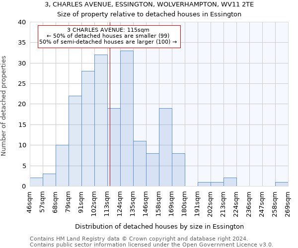3, CHARLES AVENUE, ESSINGTON, WOLVERHAMPTON, WV11 2TE: Size of property relative to detached houses in Essington