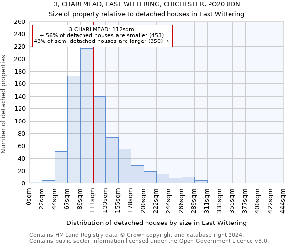 3, CHARLMEAD, EAST WITTERING, CHICHESTER, PO20 8DN: Size of property relative to detached houses in East Wittering