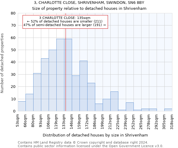 3, CHARLOTTE CLOSE, SHRIVENHAM, SWINDON, SN6 8BY: Size of property relative to detached houses in Shrivenham