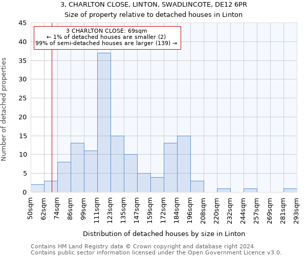 3, CHARLTON CLOSE, LINTON, SWADLINCOTE, DE12 6PR: Size of property relative to detached houses in Linton