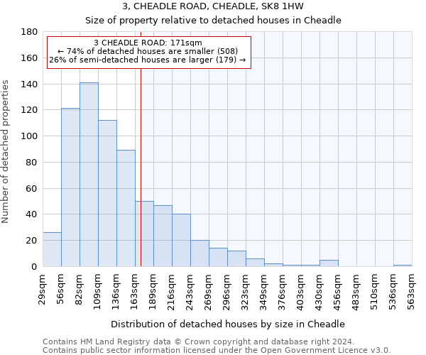 3, CHEADLE ROAD, CHEADLE, SK8 1HW: Size of property relative to detached houses in Cheadle