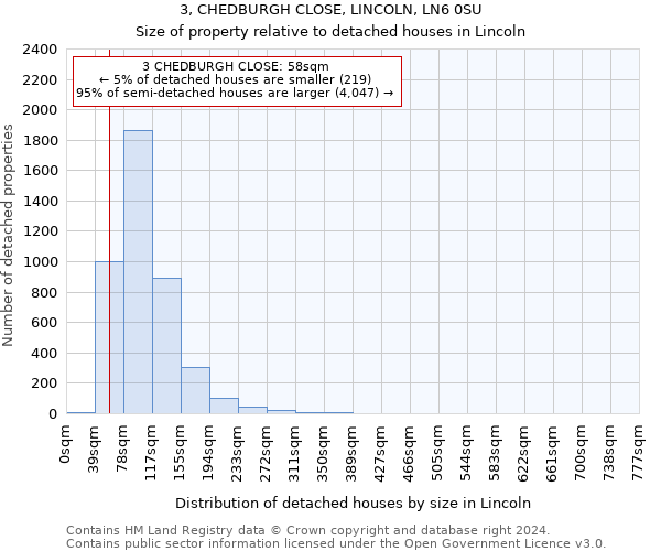 3, CHEDBURGH CLOSE, LINCOLN, LN6 0SU: Size of property relative to detached houses in Lincoln