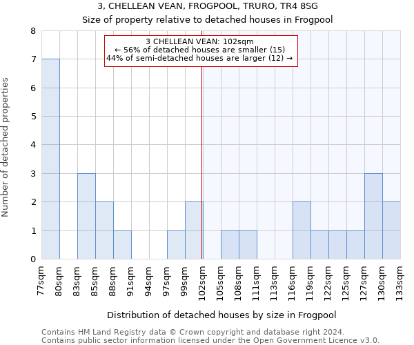 3, CHELLEAN VEAN, FROGPOOL, TRURO, TR4 8SG: Size of property relative to detached houses in Frogpool